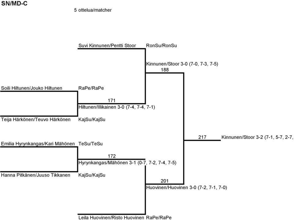 Emilia Hyrynkangas/Kari Mähönen TeSu/TeSu 172 Hyrynkangas/Mähönen 3-1 (0-7, 7-2, 7-4, 7-5) 217 Kinnunen/Stoor 3-2 (7-1,