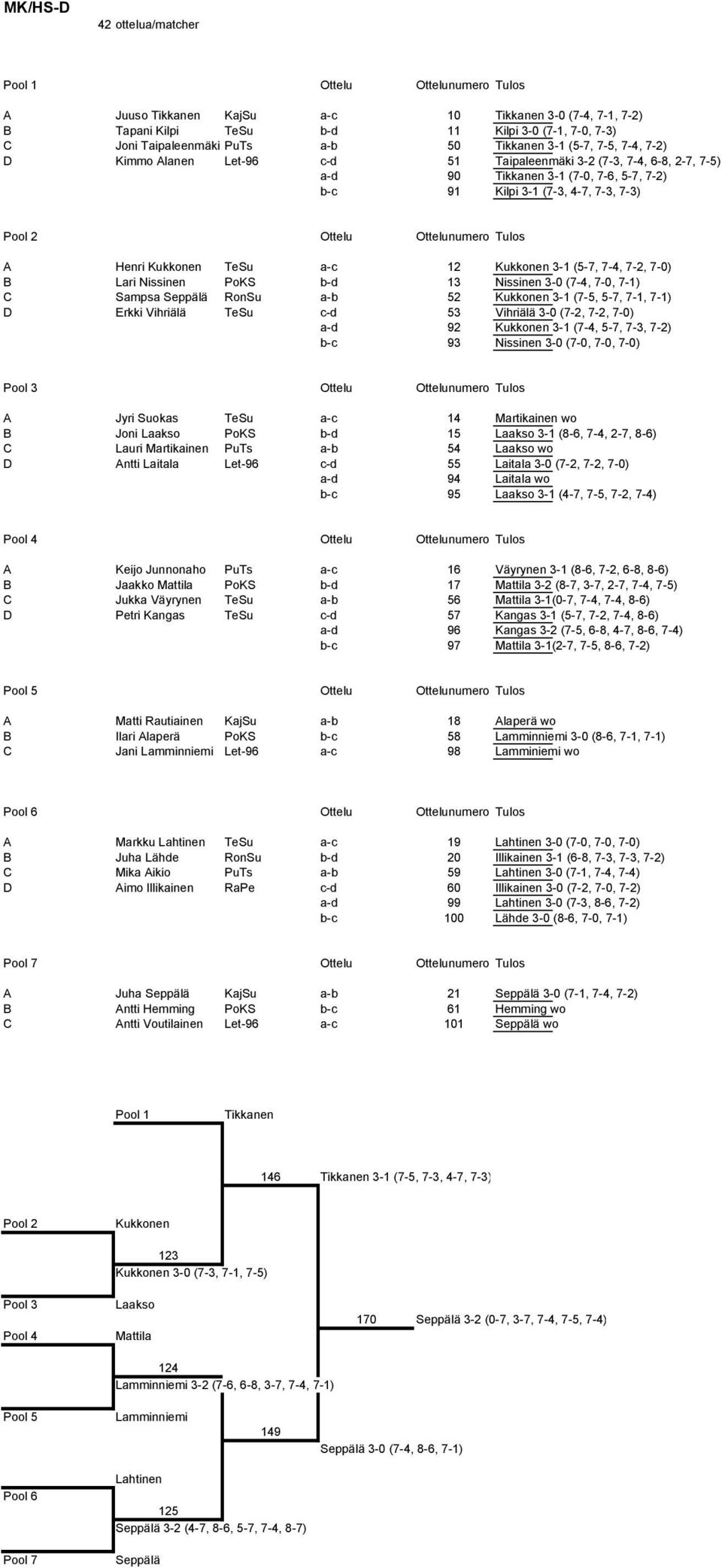 Ottelu Ottelunumero Tulos A Henri Kukkonen TeSu a-c 12 Kukkonen 3-1 (5-7, 7-4, 7-2, 7-0) B Lari Nissinen PoKS b-d 13 Nissinen 3-0 (7-4, 7-0, 7-1) C Sampsa Seppälä RonSu a-b 52 Kukkonen 3-1 (7-5, 5-7,