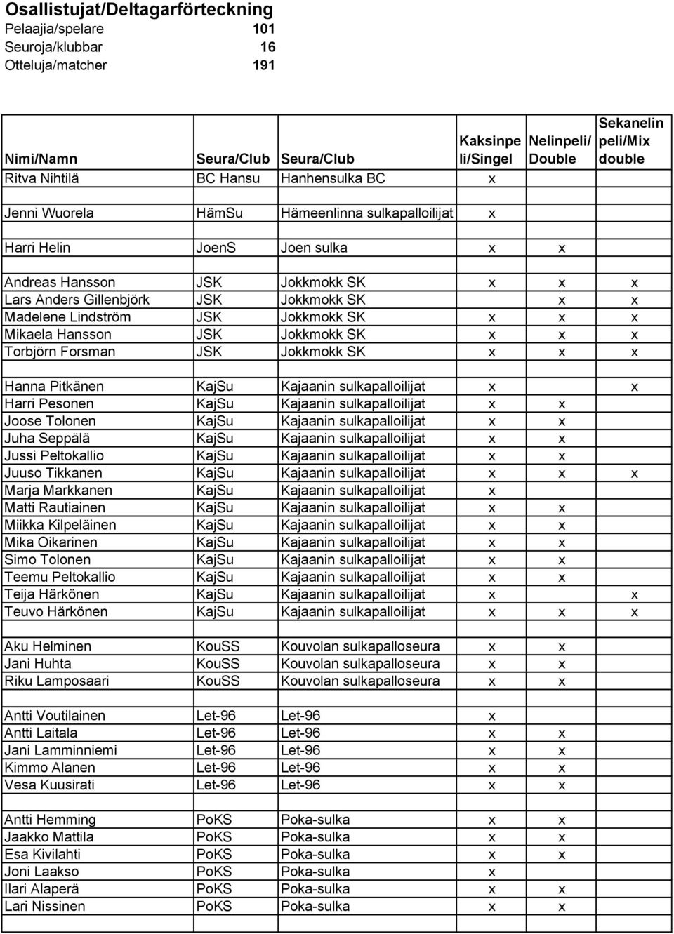 Madelene Lindström JSK Jokkmokk SK x x x Mikaela Hansson JSK Jokkmokk SK x x x Torbjörn Forsman JSK Jokkmokk SK x x x Hanna Pitkänen KajSu Kajaanin sulkapalloilijat x x Harri Pesonen KajSu Kajaanin