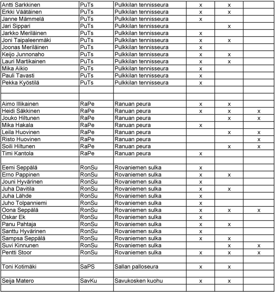 Pulkkilan tennisseura x x Mika Aikio PuTs Pulkkilan tennisseura x Pauli Tavasti PuTs Pulkkilan tennisseura x Pekka Kyöstilä PuTs Pulkkilan tennisseura x Aimo Illikainen RaPe Ranuan peura x x Heidi