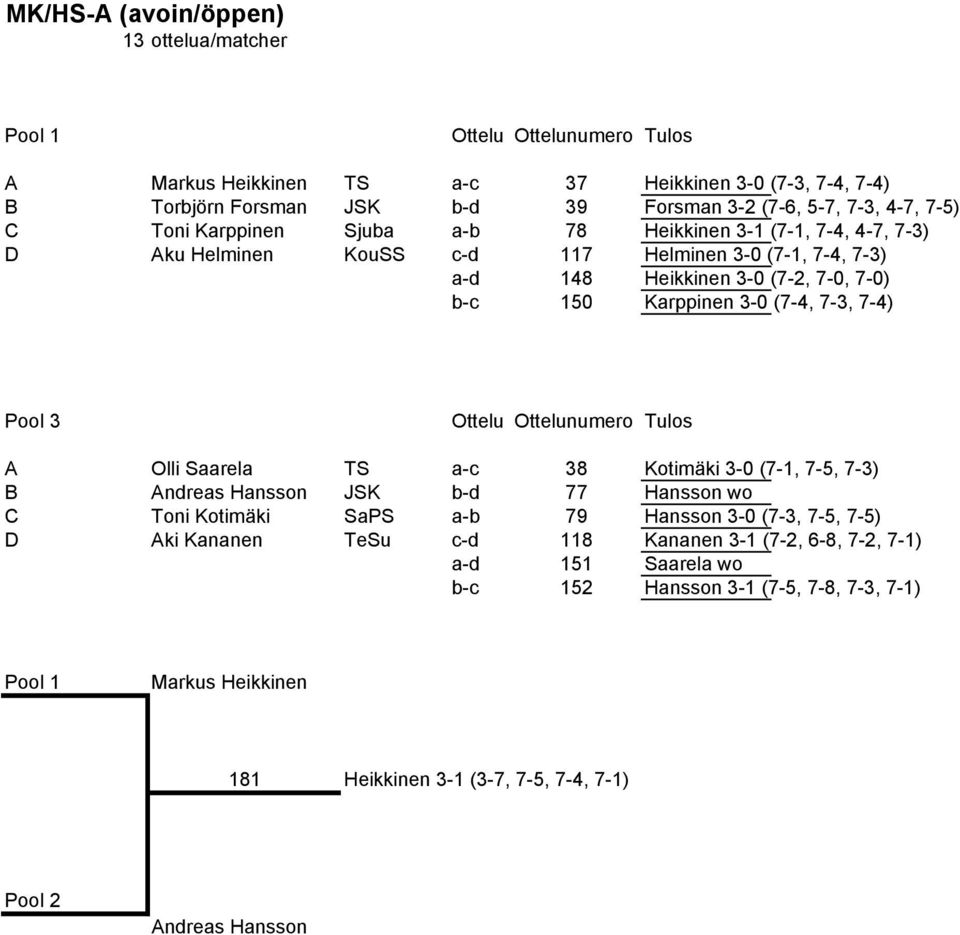 7-3, 7-4) Pool 3 Ottelu Ottelunumero Tulos A Olli Saarela TS a-c 38 Kotimäki 3-0 (7-1, 7-5, 7-3) B Andreas Hansson JSK b-d 77 Hansson wo C Toni Kotimäki SaPS a-b 79 Hansson 3-0 (7-3, 7-5, 7-5) D