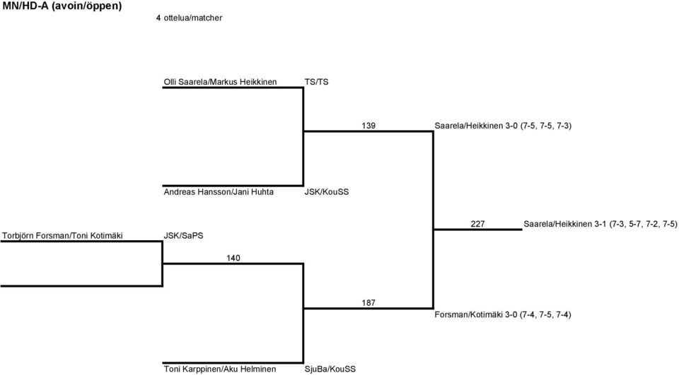 Torbjörn Forsman/Toni Kotimäki JSK/SaPS 227 Saarela/Heikkinen 3-1 (7-3, 5-7, 7-2,