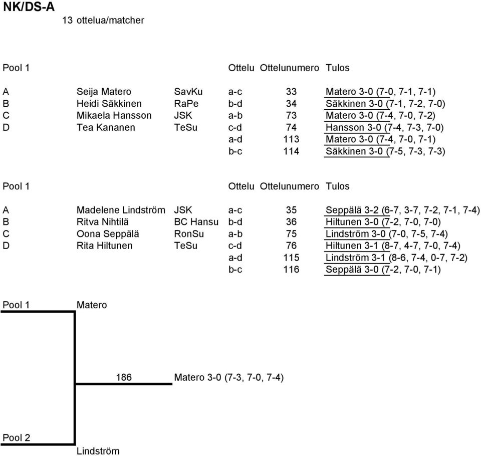 Madelene Lindström JSK a-c 35 Seppälä 3-2 (6-7, 3-7, 7-2, 7-1, 7-4) B Ritva Nihtilä BC Hansu b-d 36 Hiltunen 3-0 (7-2, 7-0, 7-0) C Oona Seppälä RonSu a-b 75 Lindström 3-0 (7-0, 7-5, 7-4) D Rita