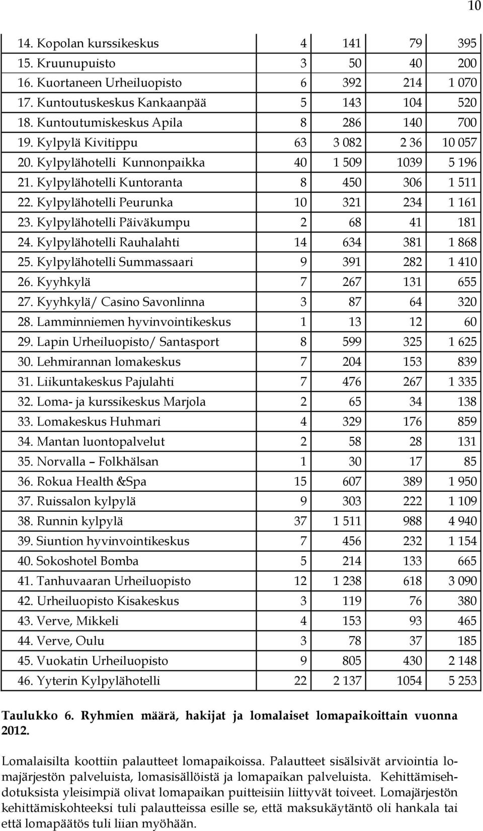 Kylpylähotelli Peurunka 10 321 234 1 161 23. Kylpylähotelli Päiväkumpu 2 68 41 181 24. Kylpylähotelli Rauhalahti 14 634 381 1 868 25. Kylpylähotelli Summassaari 9 391 282 1 410 26.