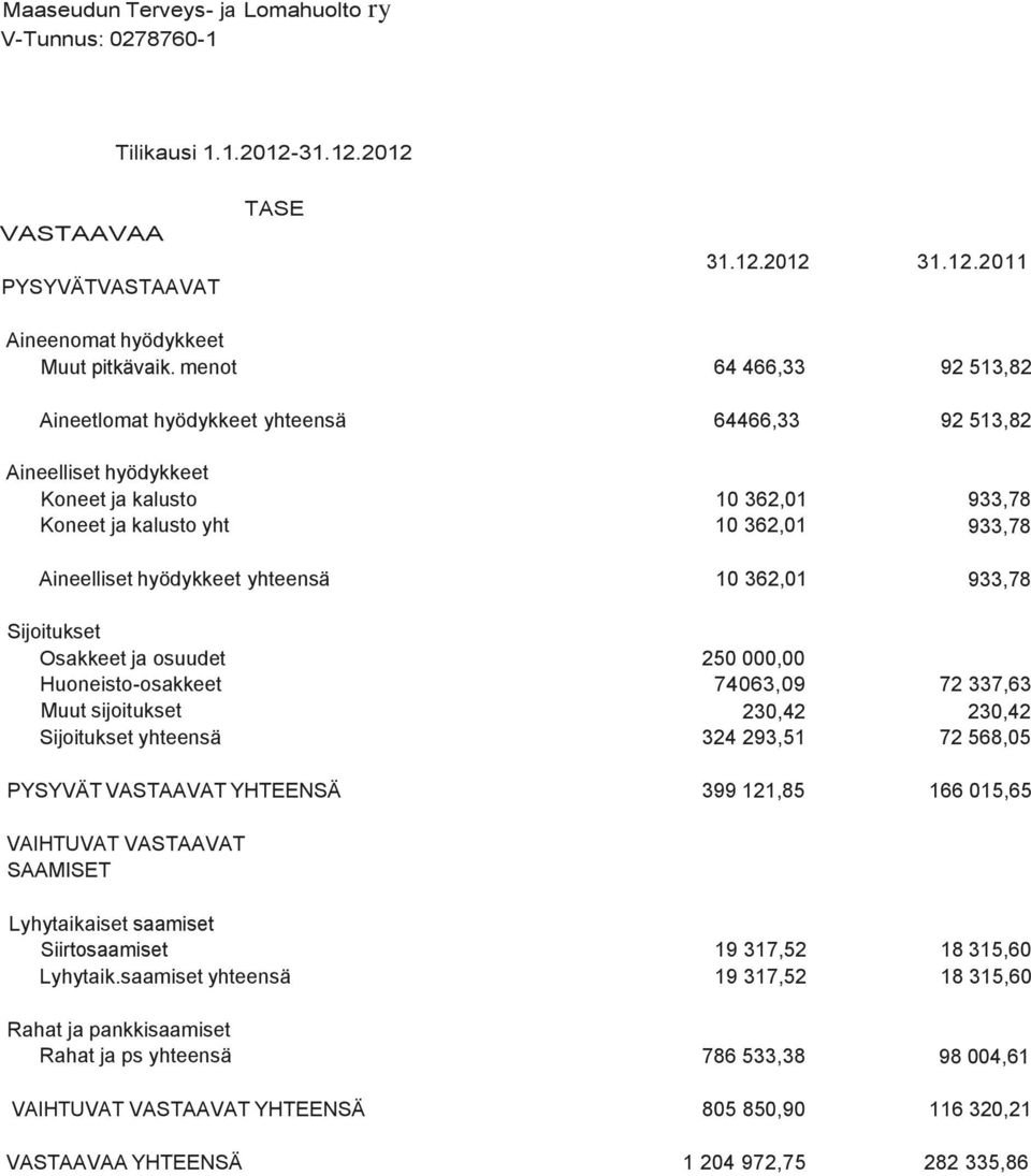 yhteensä 10 362,01 933,78 Sijoitukset Osakkeet ja osuudet 250 000,00 Huoneisto-osakkeet 74063,09 72 337,63 Muut sijoitukset 230,42 230,42 Sijoitukset yhteensä 324 293,51 72 568,05 PYSYVÄT VASTAAVAT