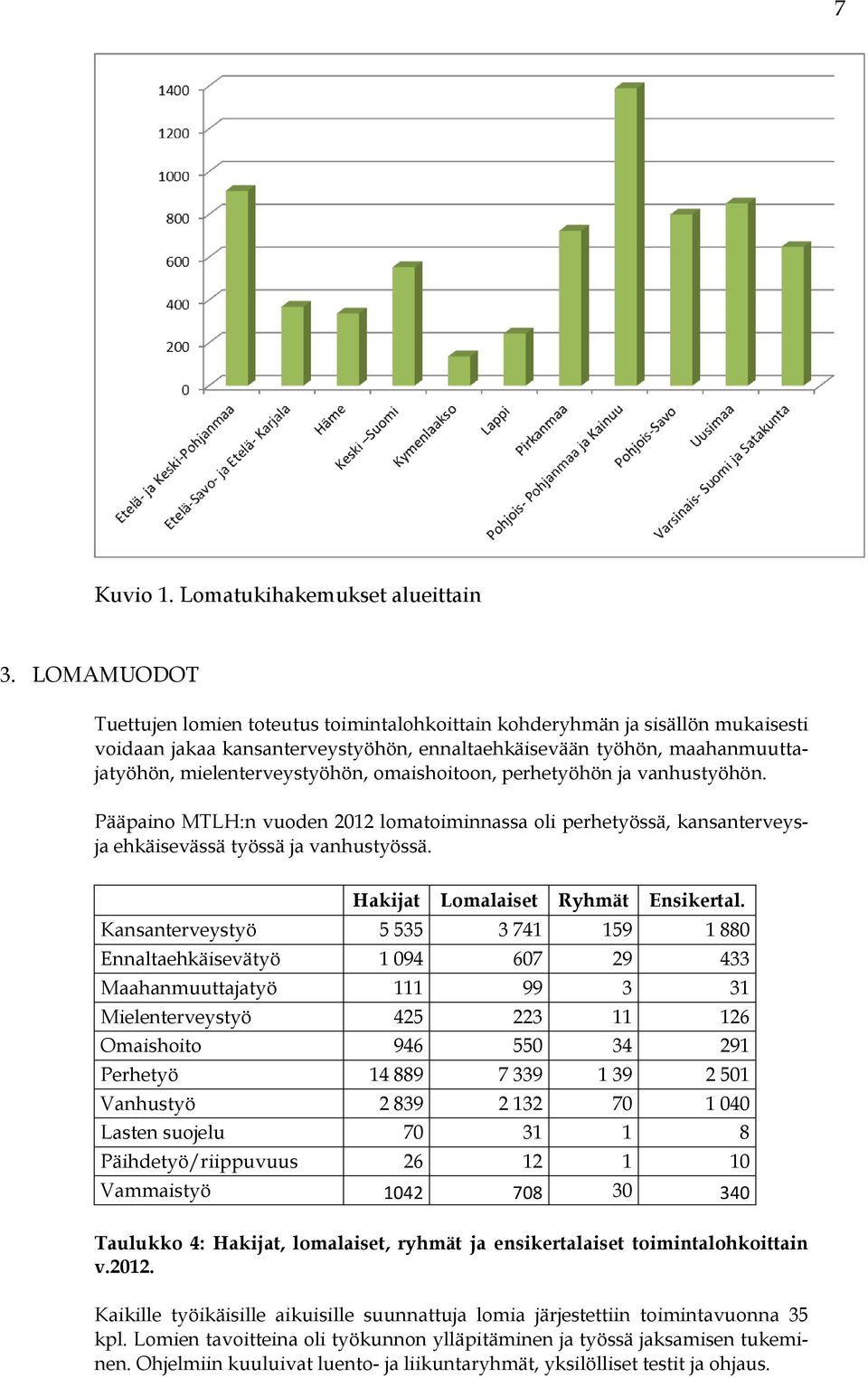 omaishoitoon, perhetyöhön ja vanhustyöhön. Pääpaino MTLH:n vuoden 2012 lomatoiminnassa oli perhetyössä, kansanterveysja ehkäisevässä työssä ja vanhustyössä. Hakijat Lomalaiset Ryhmät Ensikertal.