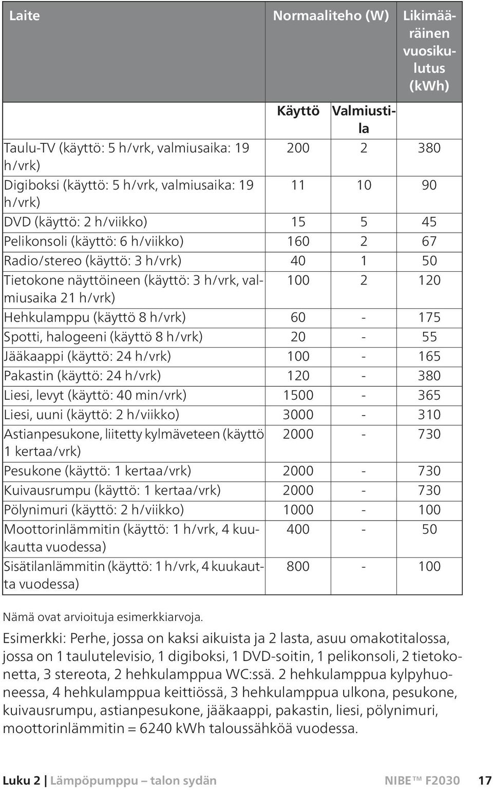 (käyttö 8 h/vrk) 60-175 Spotti, halogeeni (käyttö 8 h/vrk) 20-55 Jääkaappi (käyttö: 24 h/vrk) 100-165 Pakastin (käyttö: 24 h/vrk) 120-380 Liesi, levyt (käyttö: 40 min/vrk) 1500-365 Liesi, uuni