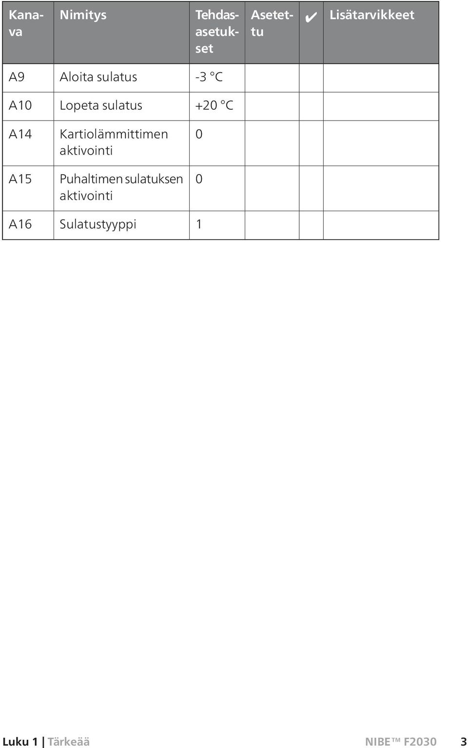 sulatus +20 C A14 Kartiolämmittimen aktivointi 0 A15