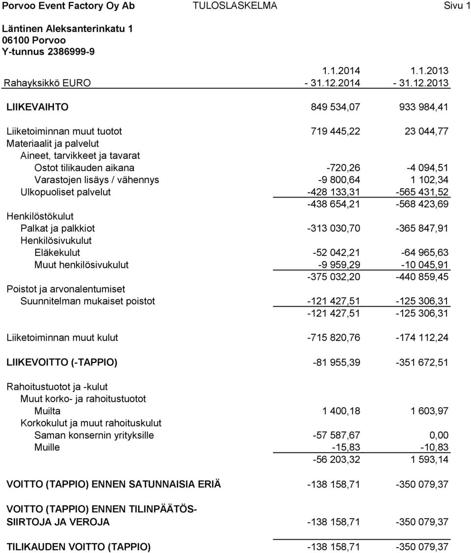 2013 LIIKEVAIHTO 849 534,07 933 984,41 Liiketoiminnan muut tuotot 719 445,22 23 044,77 Materiaalit ja palvelut Aineet, tarvikkeet ja tavarat Ostot tilikauden aikana -720,26-4 094,51 Varastojen lisäys