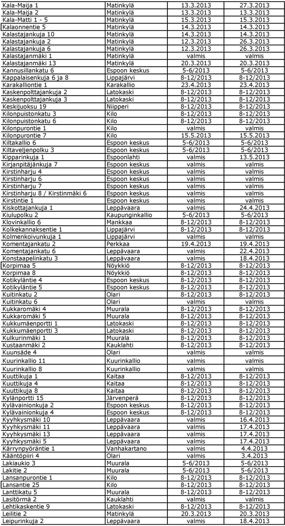 4.2013 23.4.2013 Kaskenpolttajankuja 2 Latokaski 8-12/2013 8-12/2013 Kaskenpolttajankuja 3 Latokaski 8-12/2013 8-12/2013 Keskijuoksu 19 Niipperi 8-12/2013 8-12/2013 Kilonpuistonkatu 3 Kilo 8-12/2013