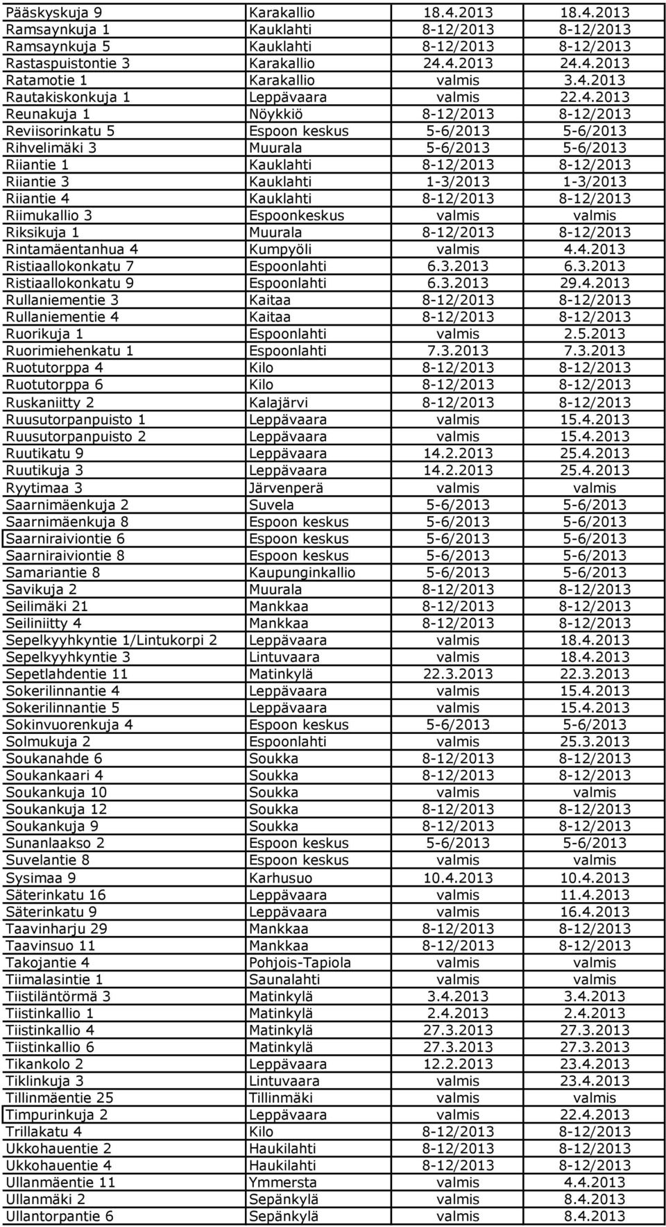 Kauklahti 8-12/2013 8-12/2013 Riiantie 3 Kauklahti 1-3/2013 1-3/2013 Riiantie 4 Kauklahti 8-12/2013 8-12/2013 Riimukallio 3 Espoonkeskus valmis valmis Riksikuja 1 Muurala 8-12/2013 8-12/2013