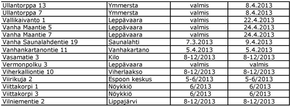 5.4.2013 Vasamatie 3 Kilo 8-12/2013 8-12/2013 Vermonpolku 3 Leppävaara valmis valmis Viherkalliontie 10 Viherlaakso 8-12/2013 8-12/2013 Viirikuja 2