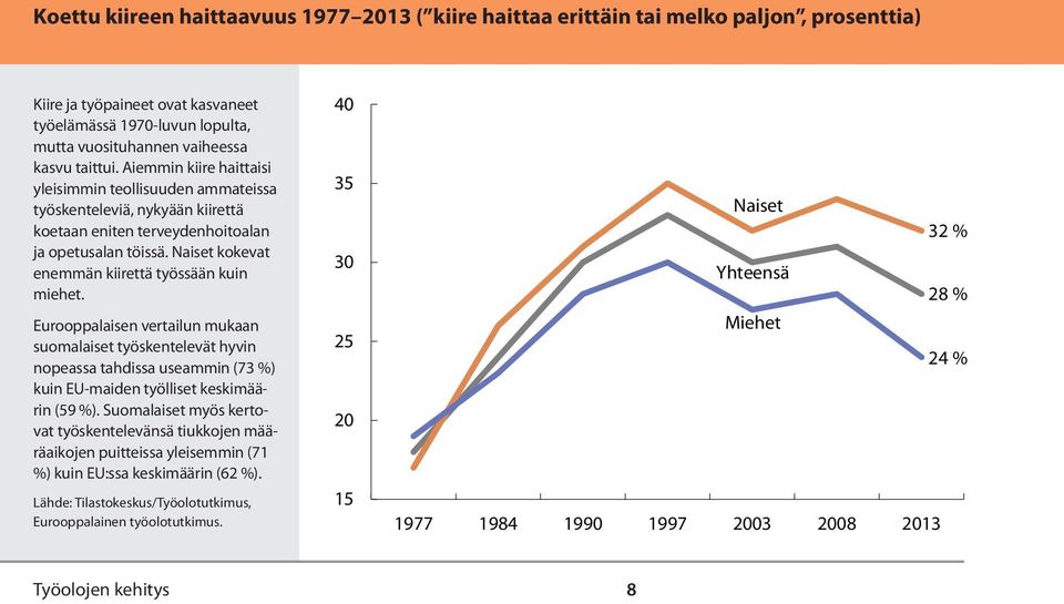 Naiset kokevat enemmän kiirettä työssään kuin miehet. Eurooppalaisen vertailun mukaan suomalaiset työskentelevät hyvin nopeassa tahdissa useammin (73 %) kuin EU-maiden työlliset keskimäärin (59 %).