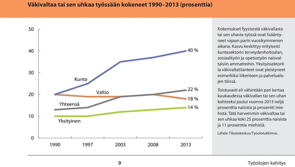 Yksityissektorilla väkivaltatilanteet ovat yleistyneet esimerkiksi liikenteen ja palvelualojen töissä.