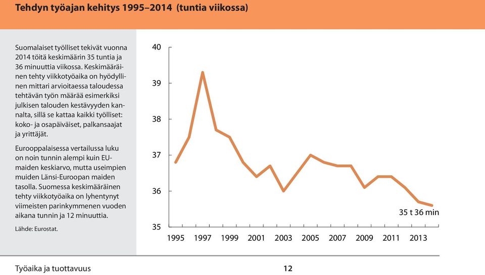 koko- ja osapäiväiset, palkansaajat ja yrittäjät. Eurooppalaisessa vertailussa luku on noin tunnin alempi kuin EUmaiden keskiarvo, mutta useimpien muiden Länsi-Euroopan maiden tasolla.