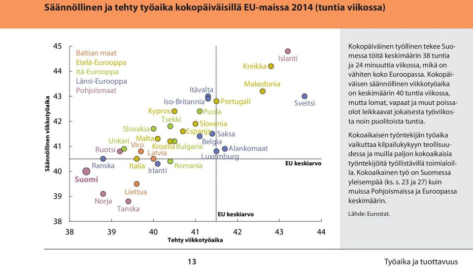 Italia Romania EU keskiarvo Irlanti Suomi 39 Liettua Norja Tanska EU keskiarvo 38 38 39 40 41 42 43 44 Tehty viikkotyöaika 13 Kokopäiväinen työllinen tekee Suomessa töitä keskimäärin 38 tuntia ja 24