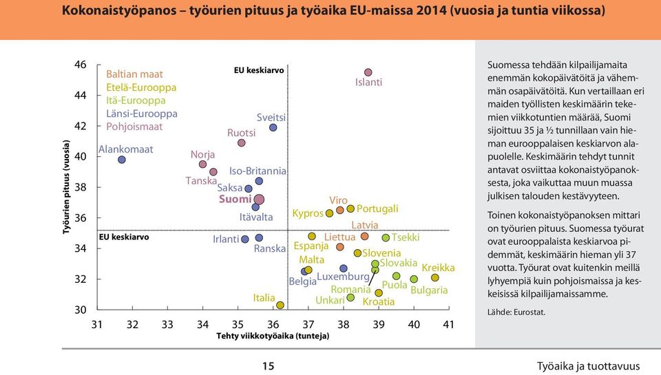 Kreikka 32 Belgia Luxemburg Romania Puola Bulgaria Italia Unkari Kroatia 30 31 32 33 34 35 36 37 38 39 40 41 Tehty viikkotyöaika (tunteja) 15 Islanti Suomessa tehdään kilpailijamaita enemmän