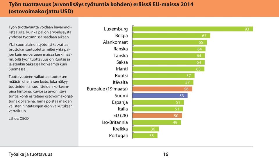 Tuottavuuteen vaikuttaa tuotoksen määrän ohella sen laatu, joka näkyy tuotteiden tai suoritteiden korkeampina hintoina. Kuviossa arvonlisäys tuntia kohti esitetään ostovoimakorjattuina dollareina.