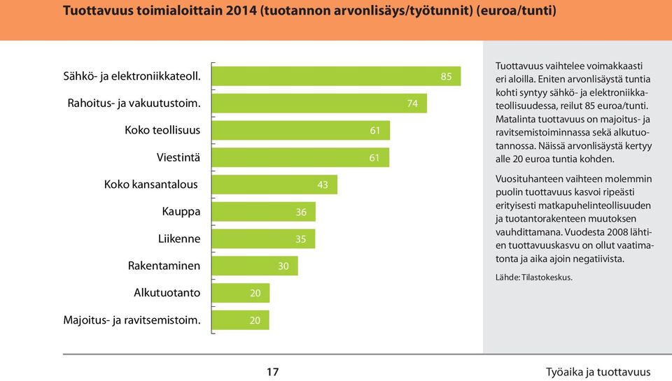 Matalinta tuottavuus on majoitus- ja ravitsemistoiminnassa sekä alkutuotannossa. Näissä arvonlisäystä kertyy alle 20 euroa tuntia kohden.