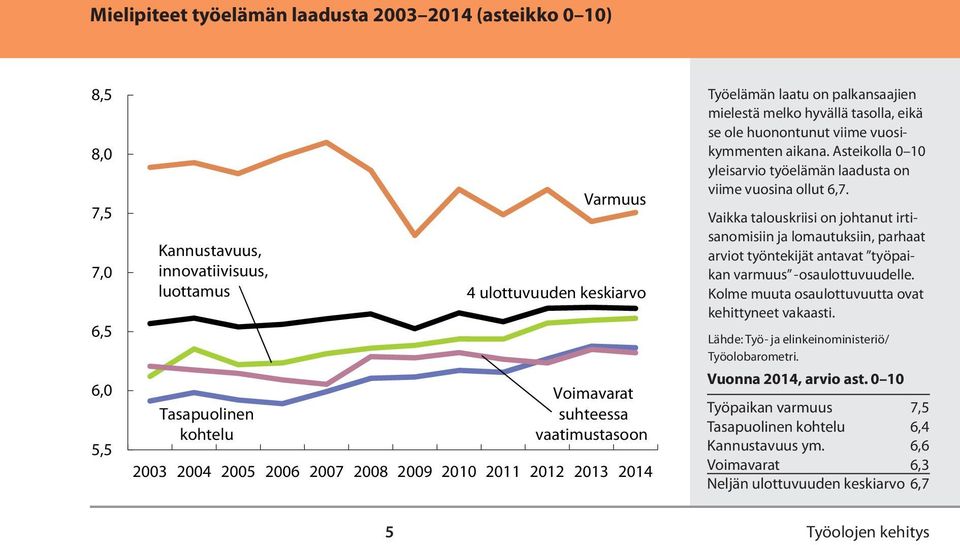 aikana. Asteikolla 0 10 yleisarvio työelämän laadusta on viime vuosina ollut 6,7.