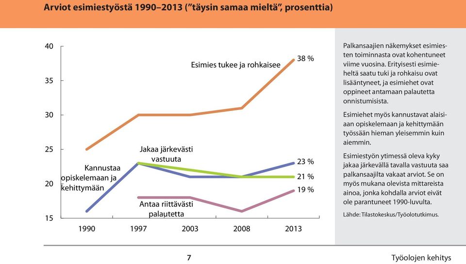 Erityisesti esimieheltä saatu tuki ja rohkaisu ovat lisääntyneet, ja esimiehet ovat oppineet antamaan palautetta onnistumisista.