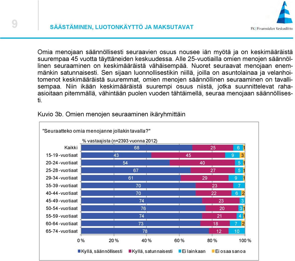 Sen sijaan luonnollisestikin niillä, joilla on asuntolainaa ja velanhoitomenot keskimääräistä suuremmat, omien menojen säännöllinen seuraaminen on tavallisempaa.