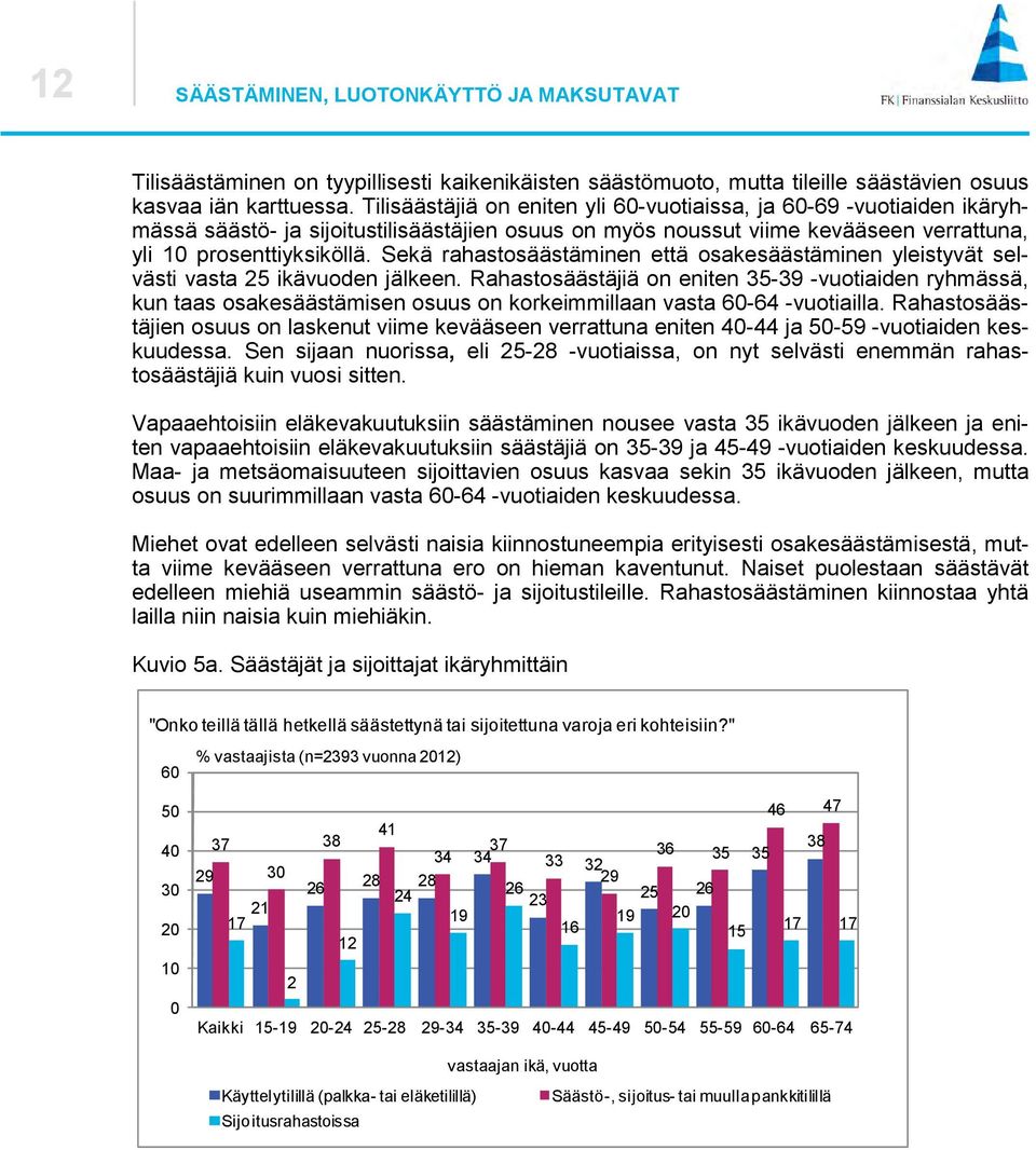 Sekä rahastosäästäminen että osakesäästäminen yleistyvät selvästi vasta ikävuoden jälkeen.