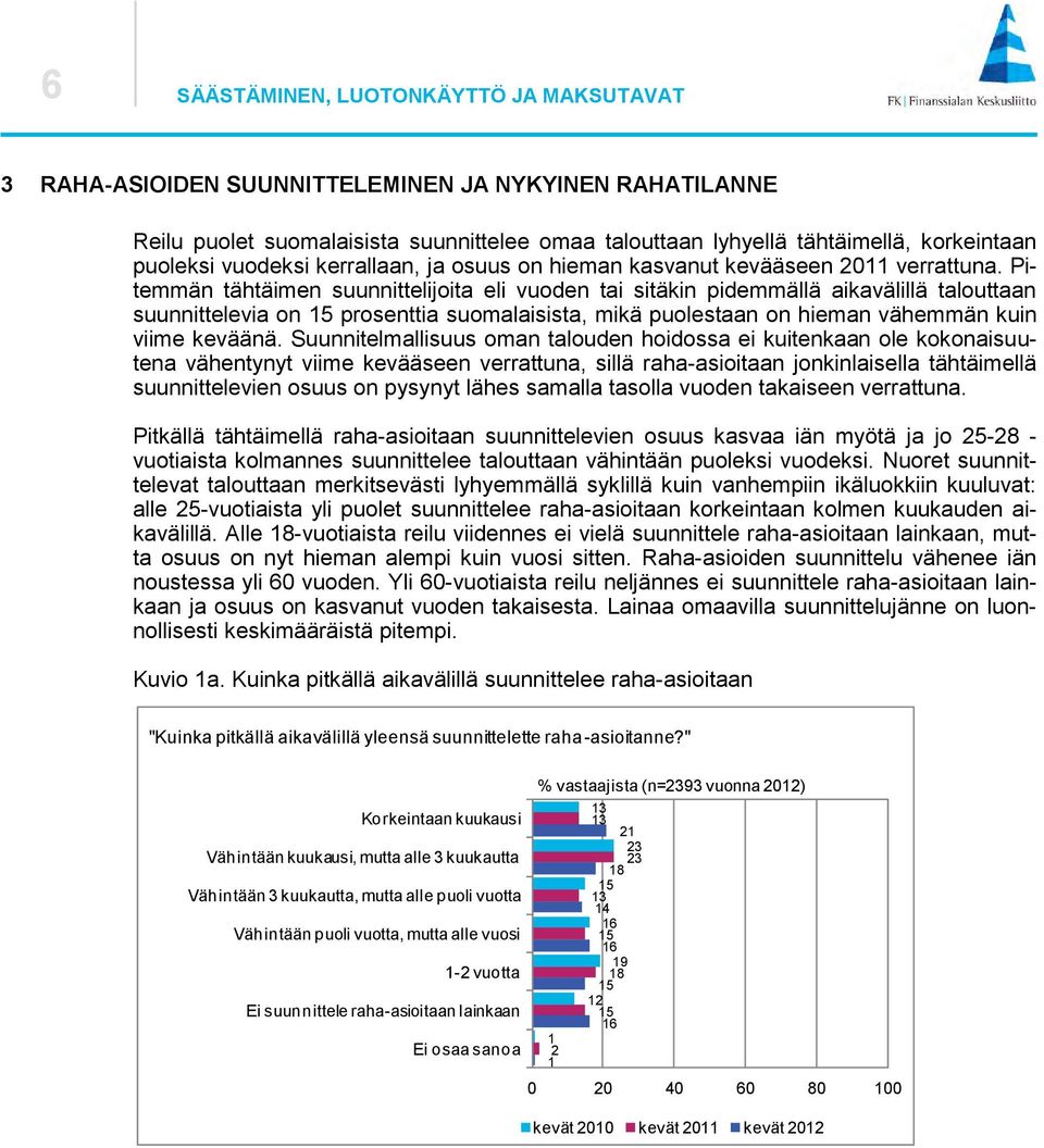 Pitemmän tähtäimen suunnittelijoita eli vuoden tai sitäkin pidemmällä aikavälillä talouttaan suunnittelevia on prosenttia suomalaisista, mikä puolestaan on hieman vähemmän kuin viime keväänä.