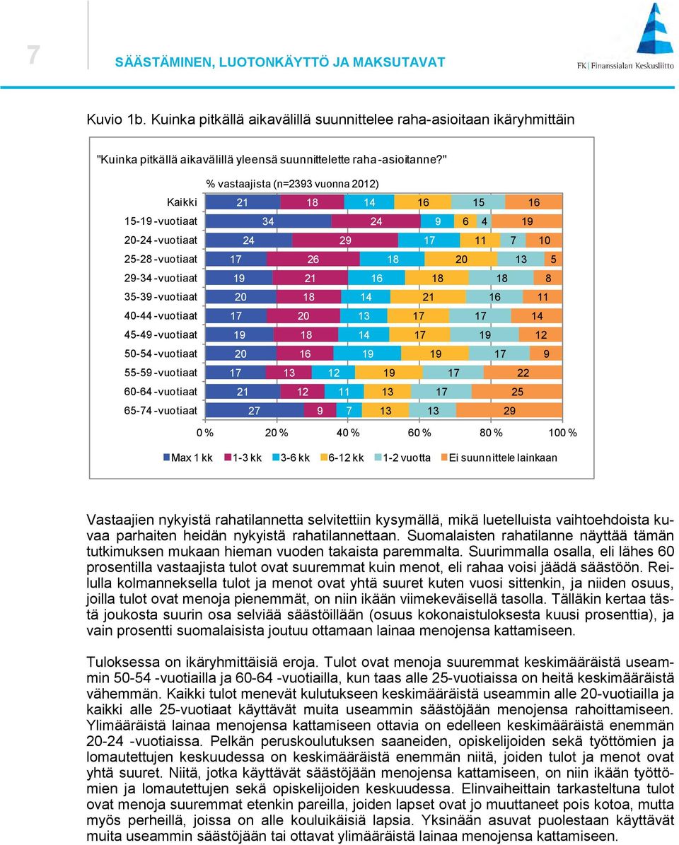 0 % 00 % Max kk - kk - kk - kk - vuotta Ei suunnittele lainkaan Vastaajien nykyistä rahatilannetta selvitettiin kysymällä, mikä luetelluista vaihtoehdoista kuvaa parhaiten heidän nykyistä