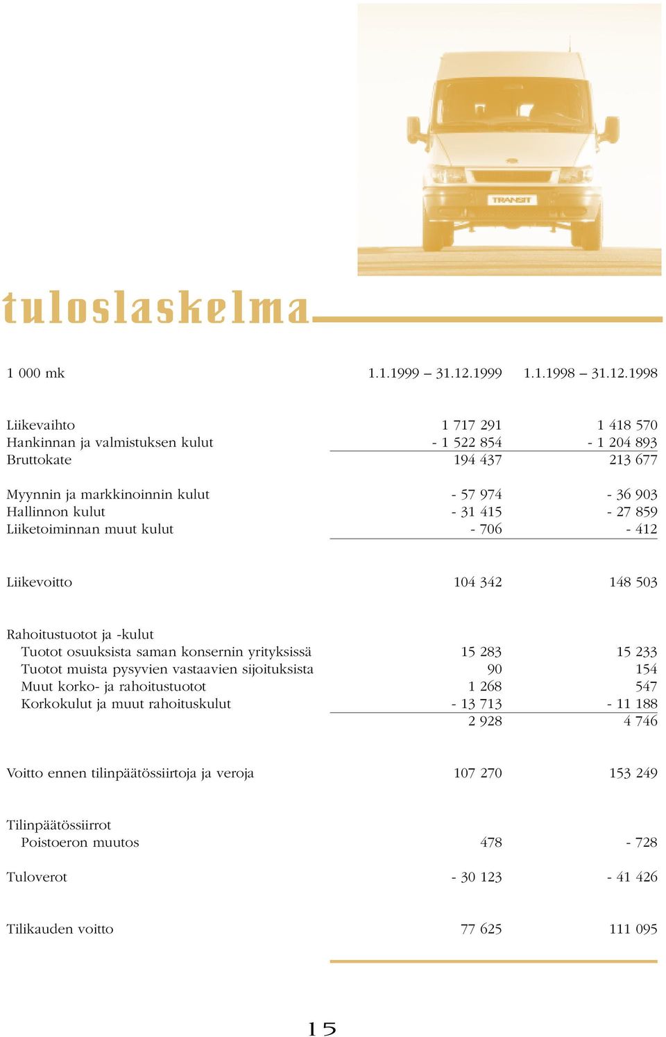 1998 Liikevaihto 1 717 291 1 418 570 Hankinnan ja valmistuksen kulut - 1 522 854-1 204 893 Bruttokate 194 437 213 677 Myynnin ja markkinoinnin kulut - 57 974-36 903 Hallinnon kulut