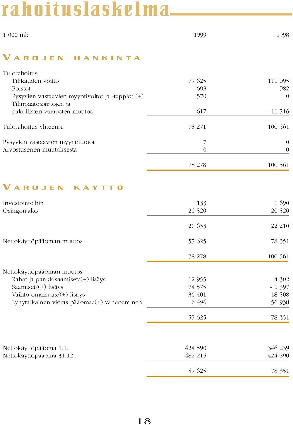 K Ä Y T T Ö Investointeihin 133 1 690 Osingonjako 20 520 20 520 20 653 22 210 Nettokäyttöpääoman muutos 57 625 78 351 78 278 100 561 Nettokäyttöpääoman muutos Rahat ja pankkisaamiset/(+) lisäys 12