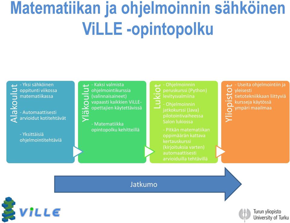 kehitteillä Ohjelmoinnin peruskurssi (Python) levitysvalmiina - Ohjelmoinnin jatkokurssi (Java) pilotointivaiheessa Salon lukiossa - Pitkän matematiikan oppimäärän kattava