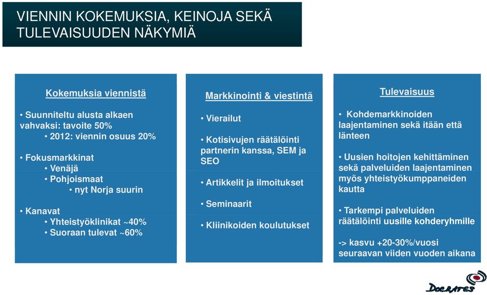 SEM ja SEO Artikkelit ja ilmoitukset Seminaarit Kliinikoiden koulutukset Tulevaisuus Kohdemarkkinoiden laajentaminen sekä itään että länteen Uusien hoitojen