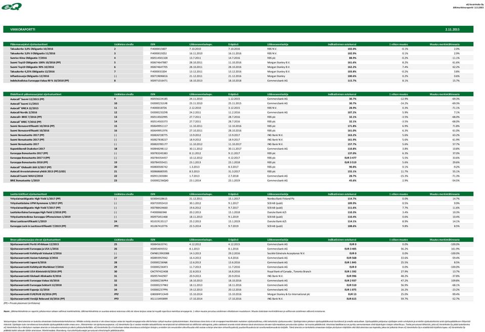 % Takuukorko 3,% II Obligaatio 11/216 3 FI419252 16.11.21 16.11.216 RBS N.V. 12.9%.1% 2.9% Sunrise Kiina Obligaatio 7/216 4 XS51451328 13.7.211 14.7.216 RBS plc 88.9% -.2% -11.