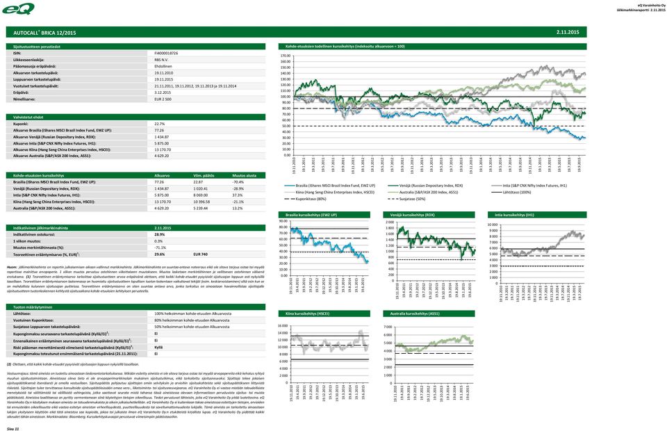 11.211, 19.11.212, 19.11.213 ja 19.11.214 Eräpäivä: 3.12.215 Nimellisarvo: EUR 2 5 Kuponki: 22.7% Alkuarvo Brasilia (ishares MSCI Brazil Index Fund, EWZ UP): 77.