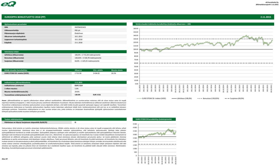 11.215 EUROOPPA BONUSTUOTTO 218 (PP) 2.11.215 Kohde-etuuden indeksoitu kurssikehitys (indeksoitu alkuarvoon = 1) ISIN: Liikkeeseenlaskija: Pääomasuoja eräpäivänä: XS784355421 RBS plc Ehdollinen Alkuarvon tarkastelupäivä: 18.