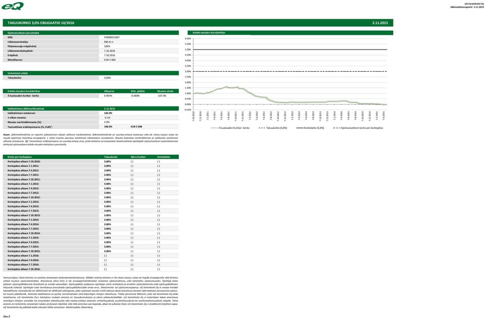% 5.5% 5.% 4.5% 4.% 3.5% Takuukorko: 3,% 3.% 2.5% 2.% Kohde-etuuden kurssikehitys Alkuarvo Viim. päätös Muutos alusta 3 kuukauden Euribor -korko.965% -.68% -17.% 1.5% 1.%.5%.% Indikatiivinen jälkimarkkinahinta 2.