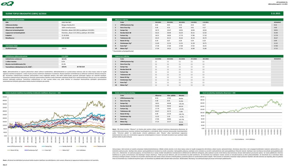 11.215 SUOMI TOP1 OBLIGAATIO (1%) 1/216 2.11.215 Alkuarvon määritys ISIN: XS674647887 Osake 28.9.211 29.9.211 3.9.211 3.1.211 4.1.211 KESKIARVO Liikkeeseenlaskija: Morgan Stanley B.V. 1 UPM-Kymmene Oyj 8.