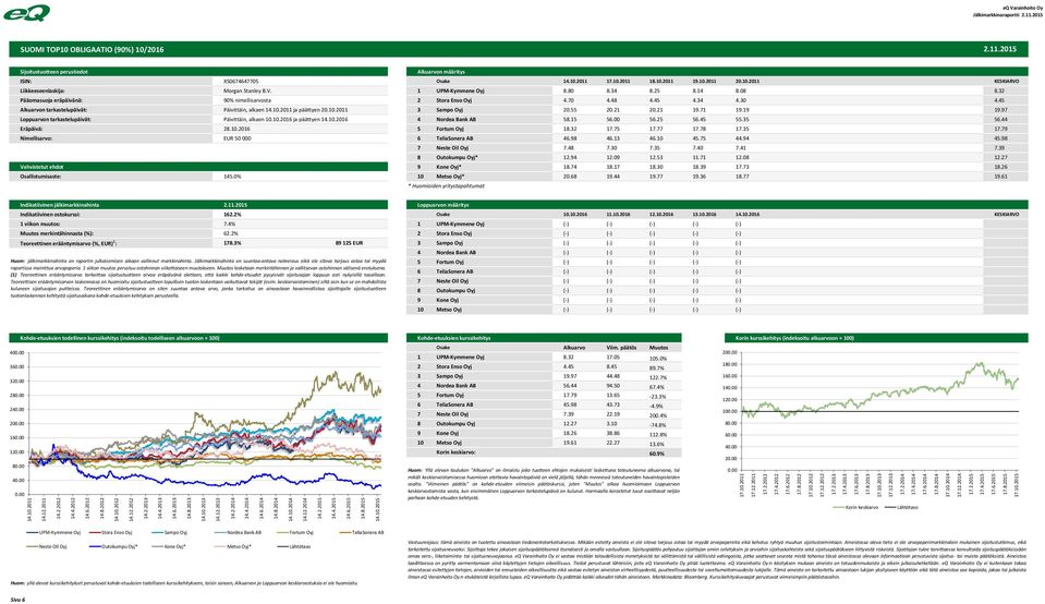 11.215 SUOMI TOP1 OBLIGAATIO (9%) 1/216 2.11.215 Alkuarvon määritys ISIN: XS67464775 Osake 14.1.211 17.1.211 18.1.211 19.1.211 2.1.211 KESKIARVO Liikkeeseenlaskija: Morgan Stanley B.V. 1 UPM-Kymmene Oyj 8.