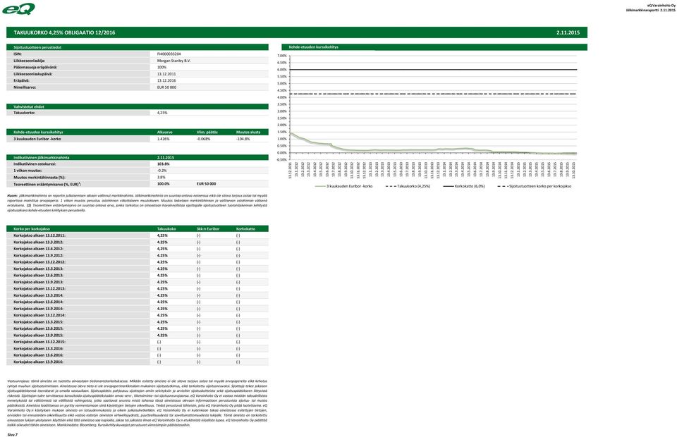 11.215 TAKUUKORKO 4,25% OBLIGAATIO 12/216 2.11.215 ISIN: Liikkeeseenlaskija: Pääomasuoja eräpäivänä: 1% FI43324 Morgan Stanley B.V. Liikkeeseenlaskupäivä: 13.12.211 Eräpäivä: 13.12.216 Nimellisarvo: EUR 5 Takuukorko: 4,25% Kohde-etuuden kurssikehitys Alkuarvo Viim.