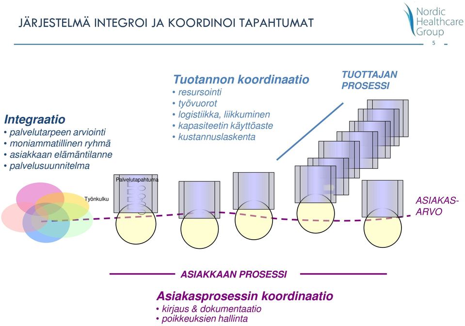 logistiikka, liikkuminen kapasiteetin käyttöaste kustannuslaskenta TUOTTAJAN PROSESSI Palvelutapahtuma