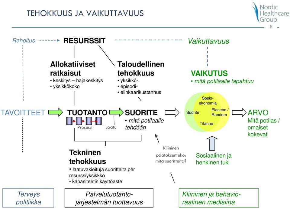 Suorite Random Tilanne ARVO Mitä potilas / omaiset kokevat Tekninen tehokkuus laatuvakioituja suoritteita per resurssiyksikkkö kapasiteetin käyttöaste
