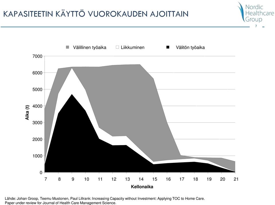 Kellonaika Lähde: Johan Groop, Teemu Mustonen, Paul Lillrank: Increasing Capacity without