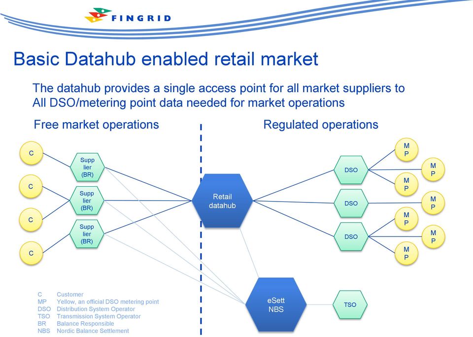 Supp lier (BR) Retail datahub DSO DSO DSO M P M P M P M P M P M P M P C Customer MP Yellow, an official DSO metering point