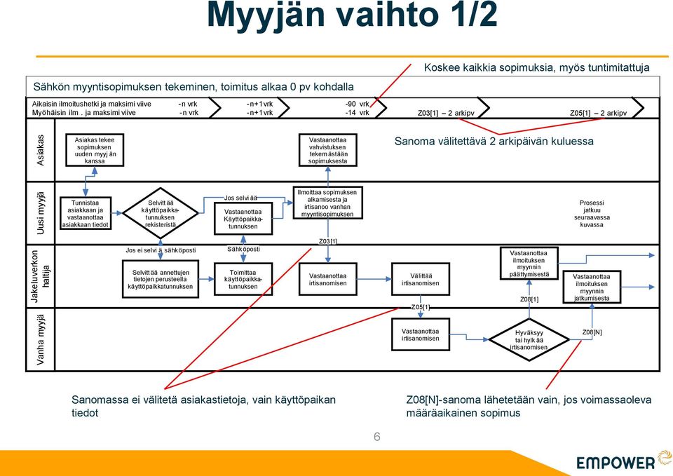 pv arkipv Asiakas tekee sopimuksen uuden myyj än kanssa vahvistuksen tekem ästään sopimuksesta Sanoma välitettävä 2 arkipäivän kuluessa Tunnistaa asiakkaan ja vastaanottaa asiakkaan tiedot Jos selvi