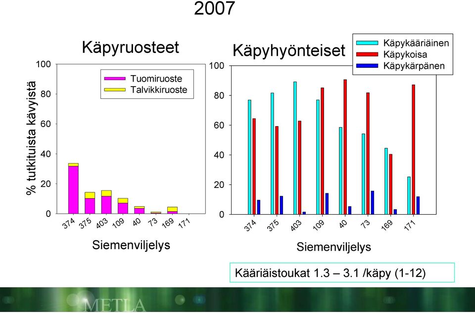 Käpykärpänen 374 375 43 19 4 Siemenviljelys 73 169 171 374 375