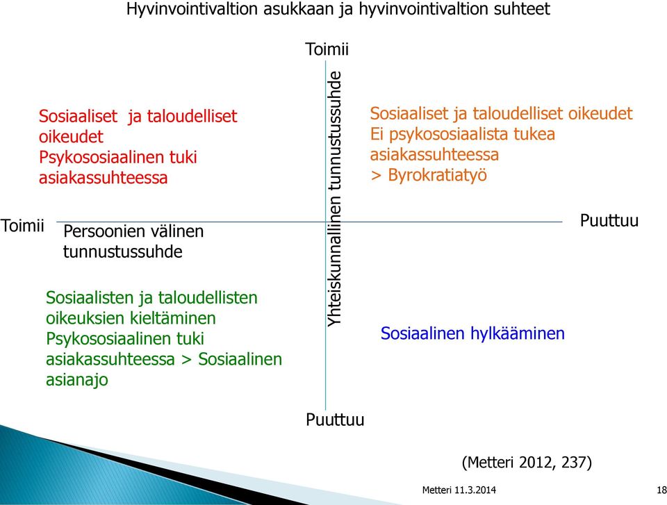 asiakassuhteessa > Byrokratiatyö Toimii Persoonien välinen tunnustussuhde Puuttuu Sosiaalisten ja taloudellisten oikeuksien