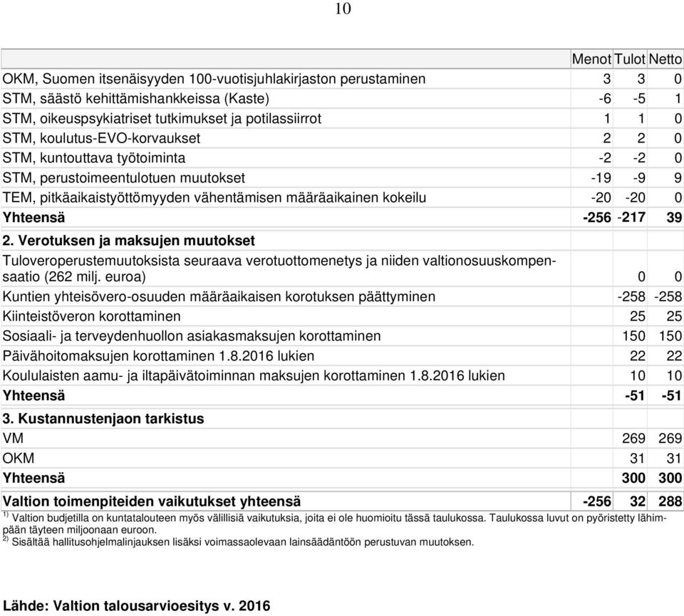 -256-217 39 2. Verotuksen ja maksujen muutokset Tuloveroperustemuutoksista seuraava verotuottomenetys ja niiden valtionosuuskompensaatio (262 milj.