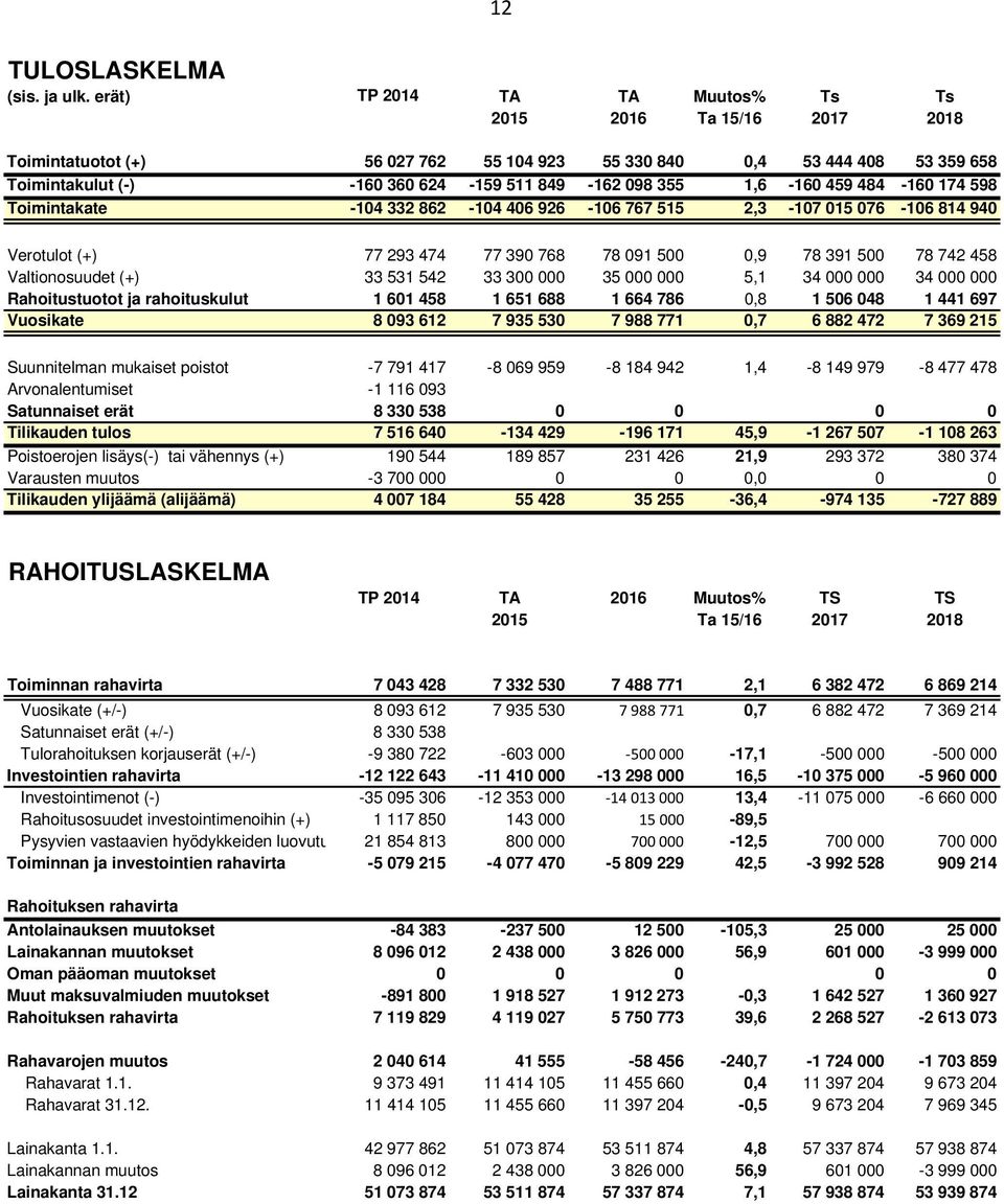 1,6-160 459 484-160 174 598 Toimintakate -104 332 862-104 406 926-106 767 515 2,3-107 015 076-106 814 940 Verotulot (+) 77 293 474 77 390 768 78 091 500 0,9 78 391 500 78 742 458 Valtionosuudet (+)