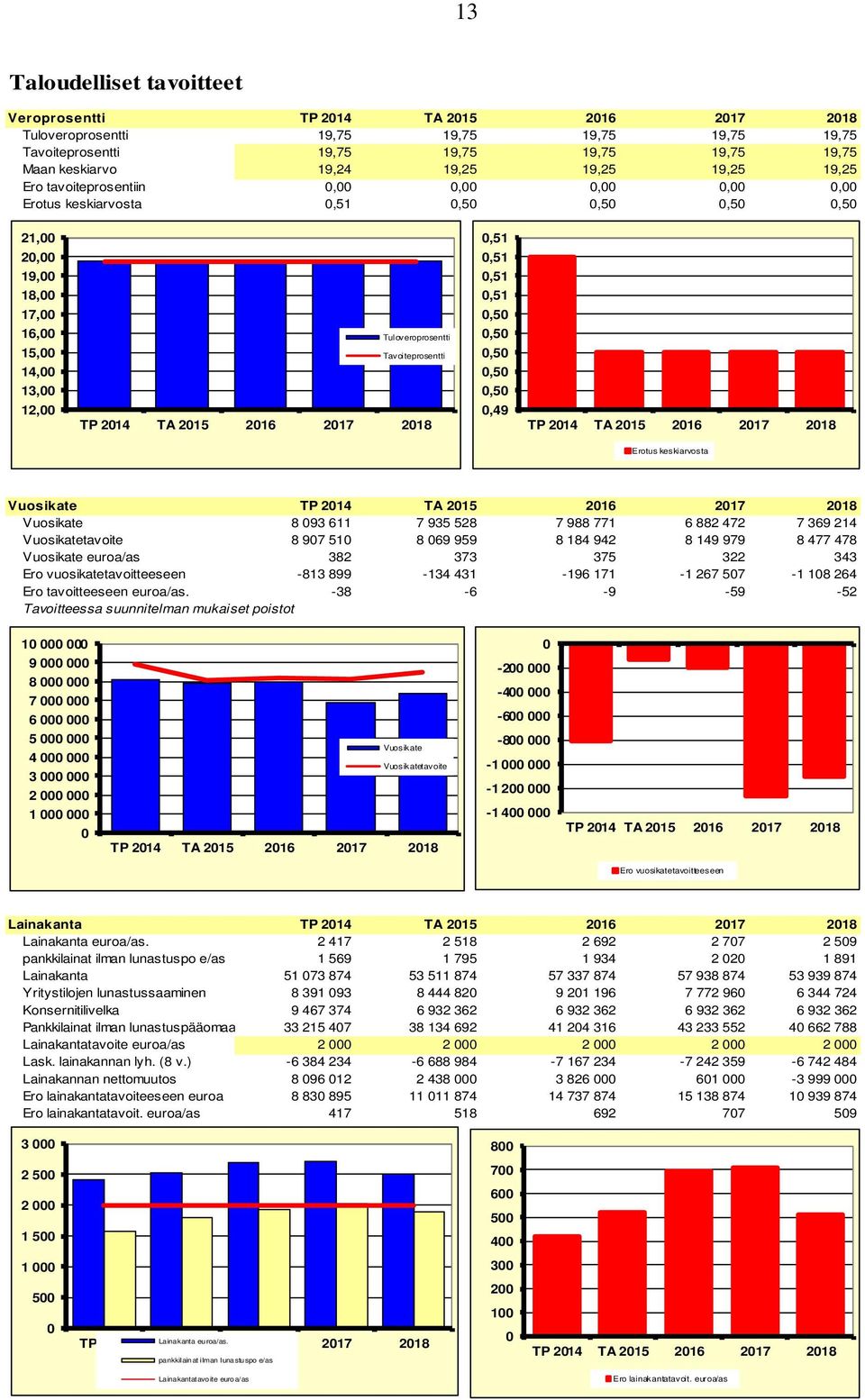 Tavoiteprosentti TP 2014 TA 2015 2016 2017 2018 0,51 0,51 0,51 0,51 0,50 0,50 0,50 0,50 0,50 0,49 TP 2014 TA 2015 2016 2017 2018 Erotus keskiarvosta Vuosikate TP 2014 TA 2015 2016 2017 2018 Vuosikate